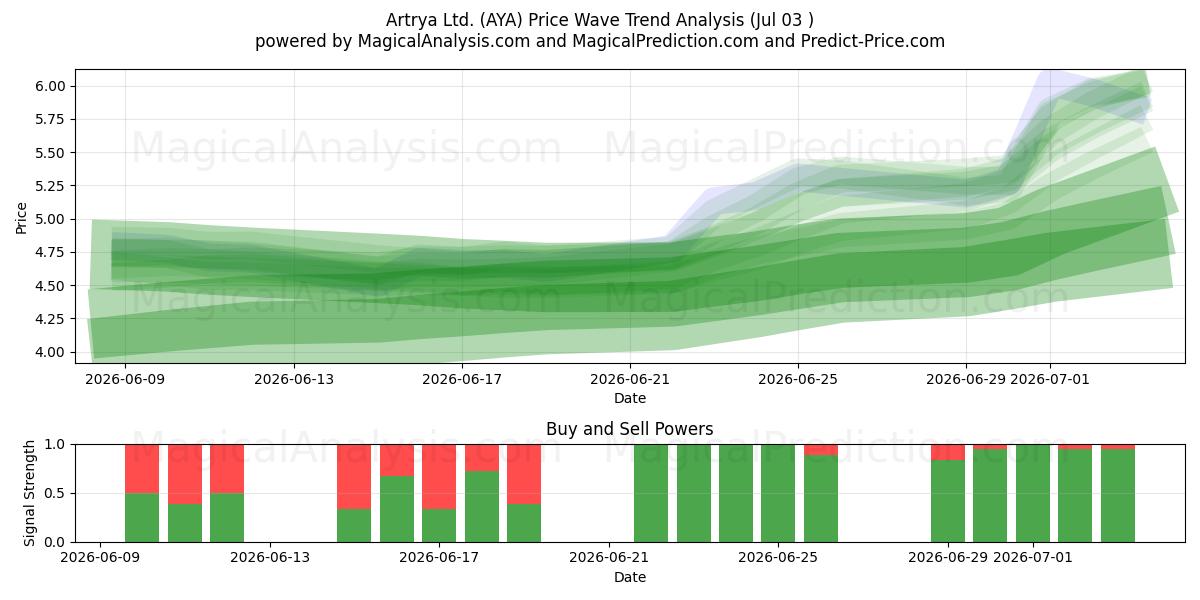  Artrya Ltd. (AYA) Support and Resistance area (02 Jul) 