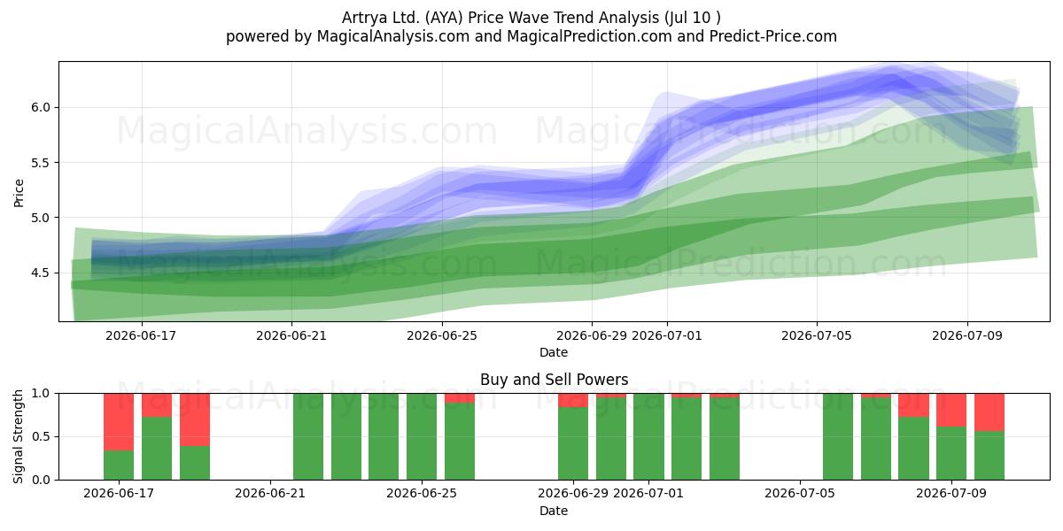  Artrya Ltd. (AYA) Support and Resistance area (09 Jul) 