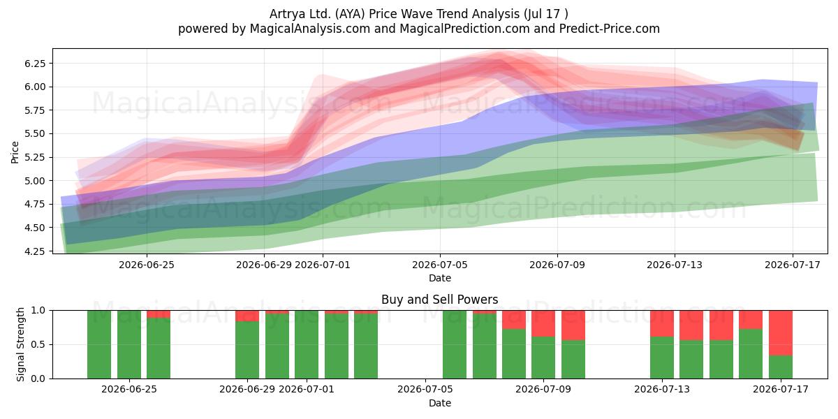  Artrya Ltd. (AYA) Support and Resistance area (16 Jul) 