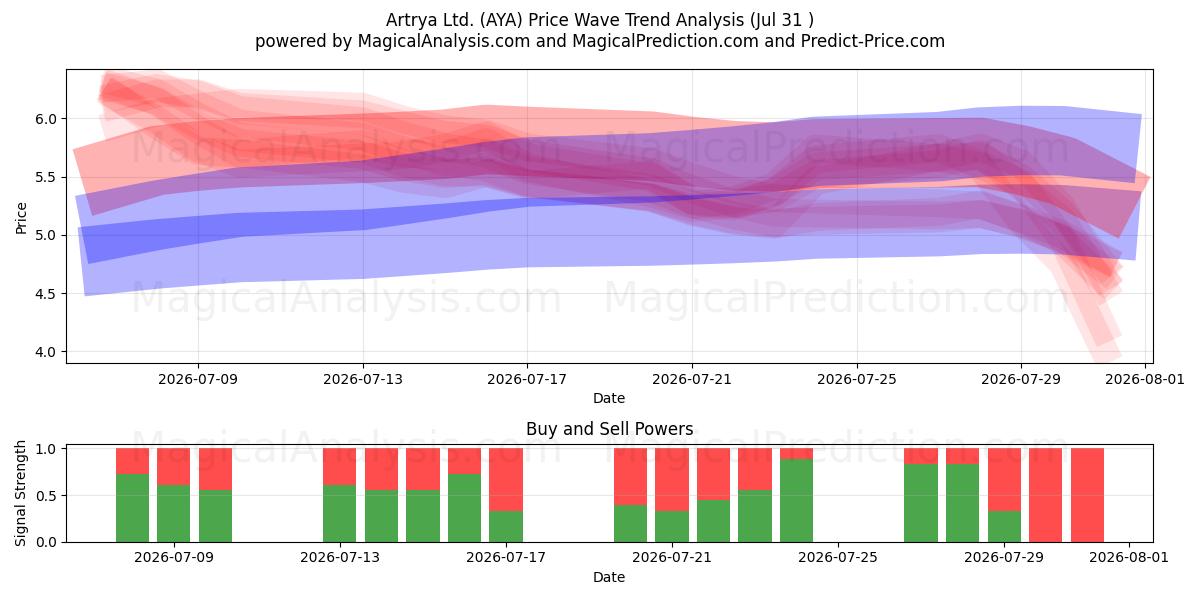  Artrya Ltd. (AYA) Support and Resistance area (30 Jul) 