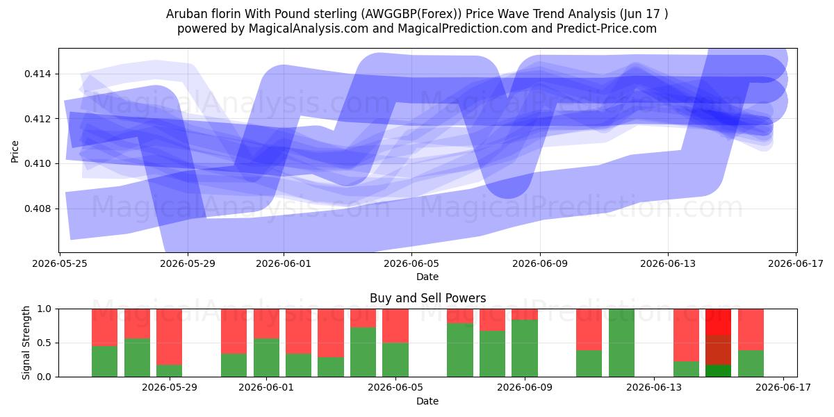  Florim de Aruba com libra esterlina (AWGGBP(Forex)) Support and Resistance area (26 Feb) 