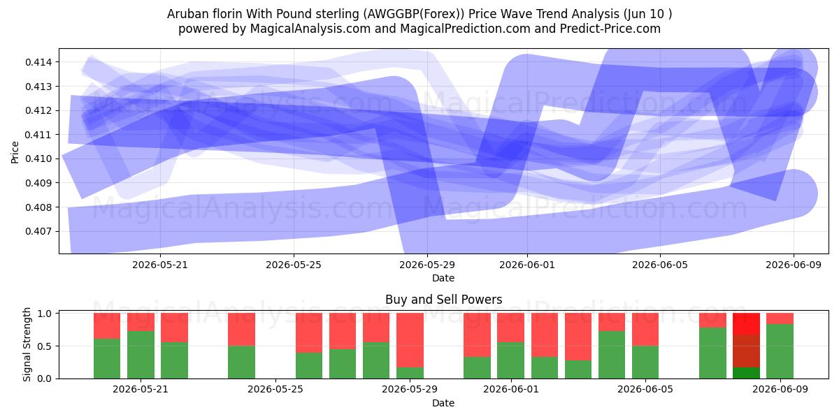  Fiorino di Aruba Con Sterlina (AWGGBP(Forex)) Support and Resistance area (09 Jun) 