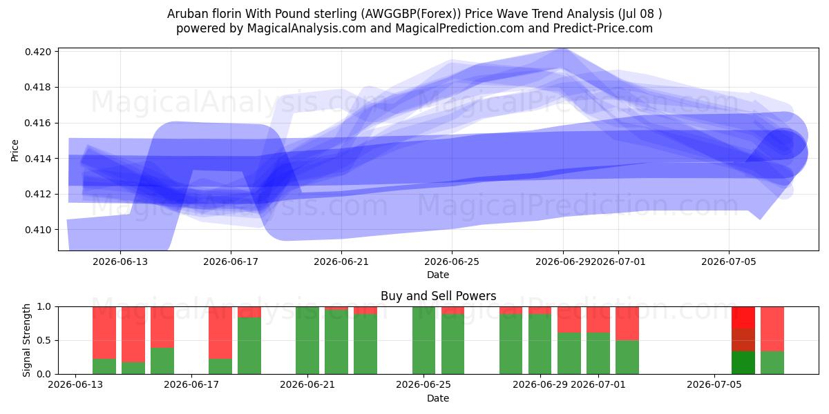  Fiorino di Aruba Con Sterlina (AWGGBP(Forex)) Support and Resistance area (07 Jul) 
