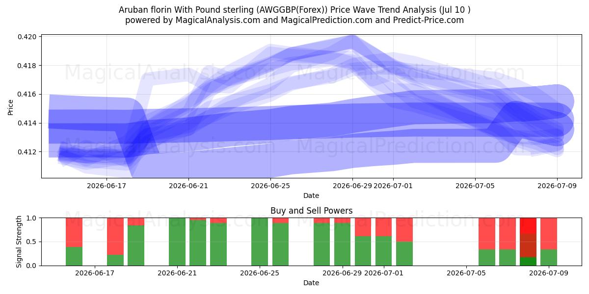  Aruban florin With Pound sterling (AWGGBP(Forex)) Support and Resistance area (09 Jul) 