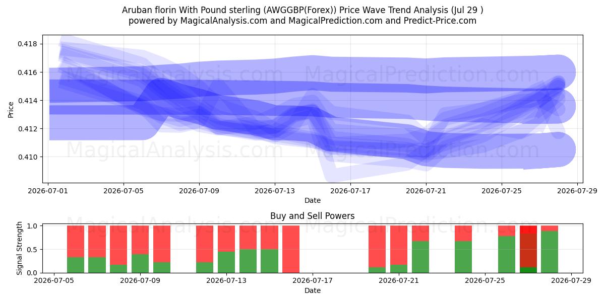  الفلورين الأروبي بالجنيه الاسترليني (AWGGBP(Forex)) Support and Resistance area (28 Jul) 