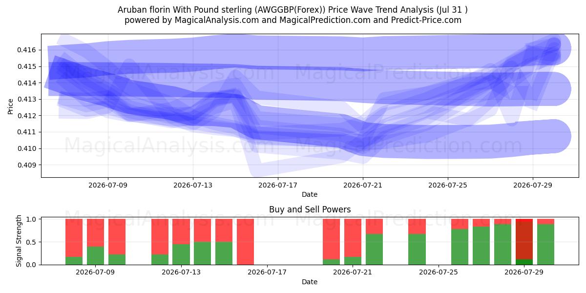  Aruban florin With Pound sterling (AWGGBP(Forex)) Support and Resistance area (30 Jul) 