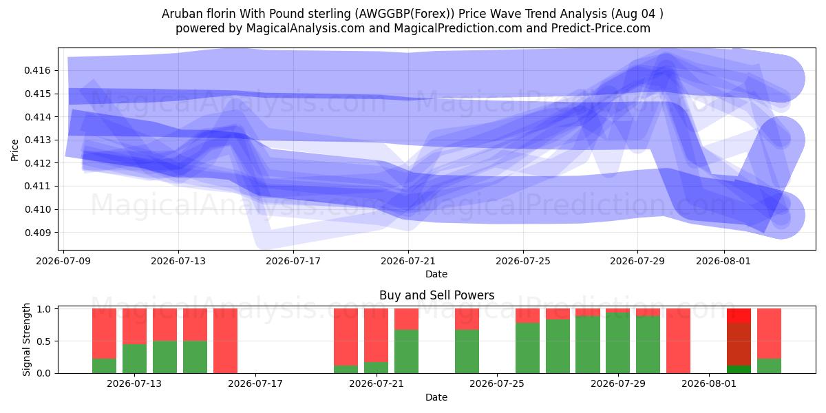  Florim de Aruba com libra esterlina (AWGGBP(Forex)) Support and Resistance area (03 Aug) 