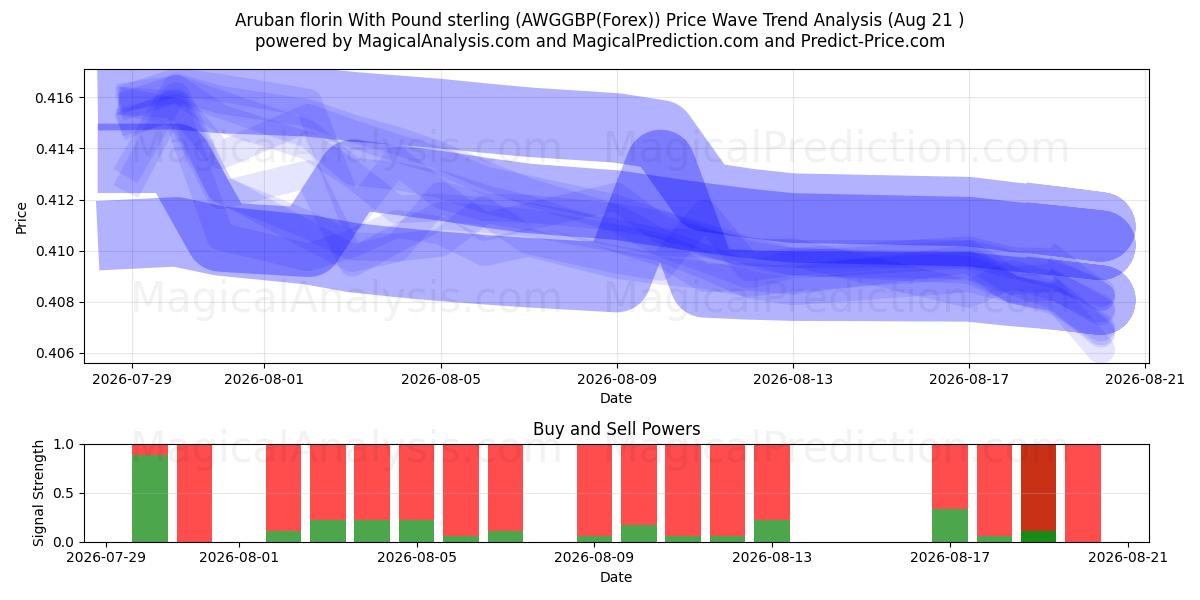  Arubansk florin med pund sterling (AWGGBP(Forex)) Support and Resistance area (20 Aug) 