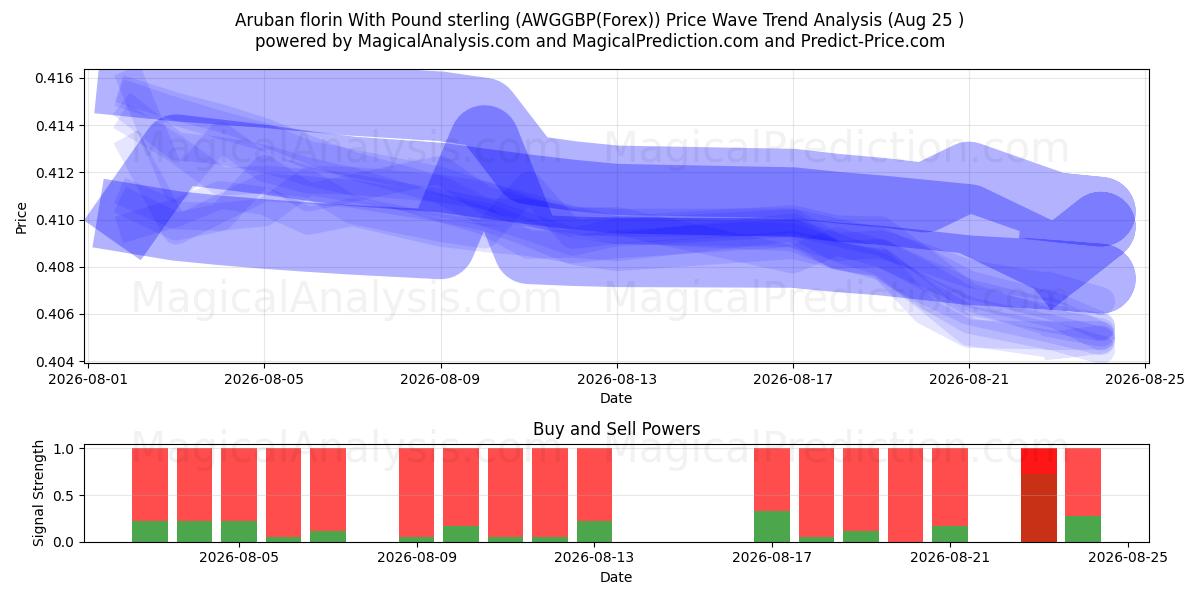  Florín de Aruba Con Libra esterlina (AWGGBP(Forex)) Support and Resistance area (24 Aug) 