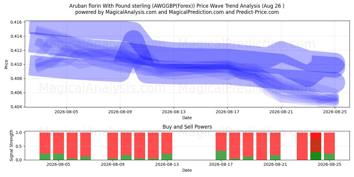  Florim de Aruba com libra esterlina (AWGGBP(Forex)) Support and Resistance area (25 Aug) 