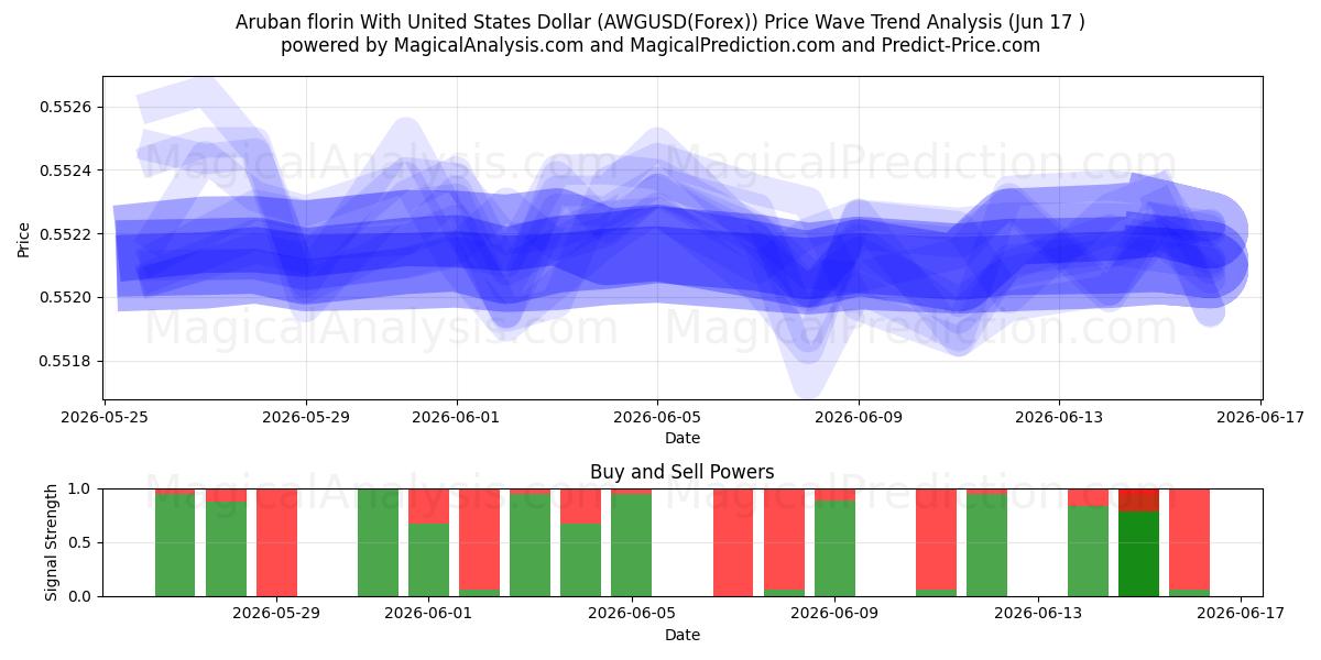  アルバ・フロリン 米ドルあり (AWGUSD(Forex)) Support and Resistance area (16 Jun) 