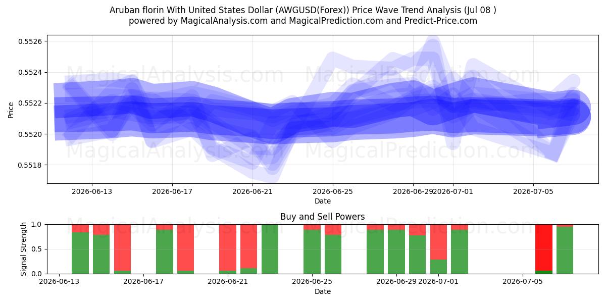  アルバ・フロリン 米ドルあり (AWGUSD(Forex)) Support and Resistance area (07 Jul) 