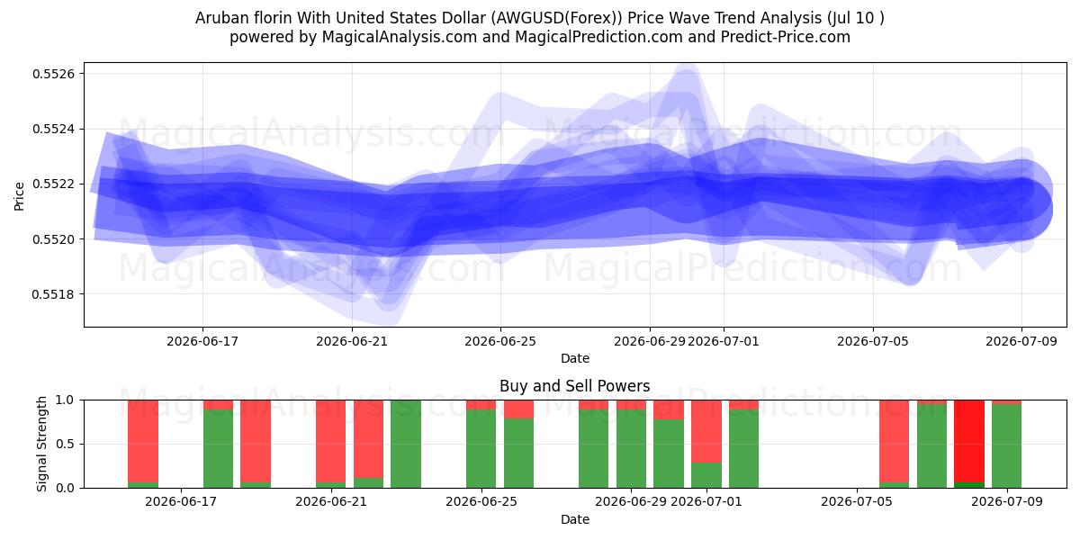  Florin d'Aruba avec Dollar américain (AWGUSD(Forex)) Support and Resistance area (09 Jul) 