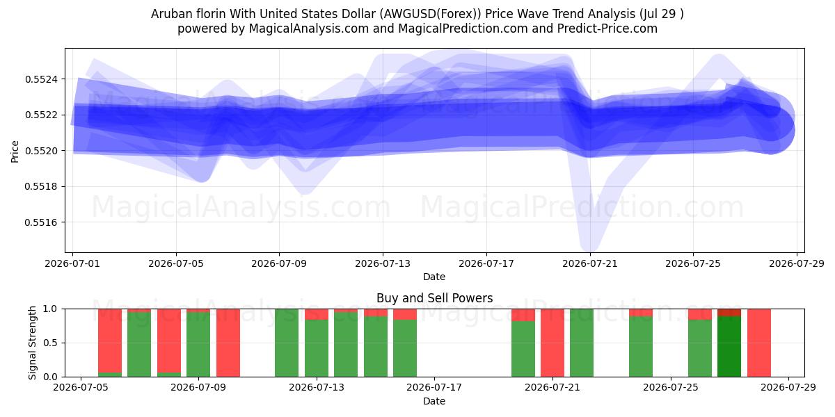  Aruban florin Yhdysvaltain dollarin kanssa (AWGUSD(Forex)) Support and Resistance area (28 Jul) 