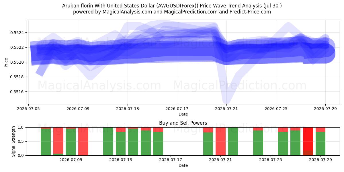  Arubansk florin med amerikanska dollar (AWGUSD(Forex)) Support and Resistance area (29 Jul) 