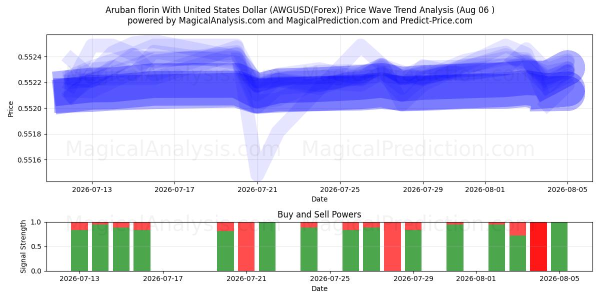  Arubansk florin med amerikanske dollar (AWGUSD(Forex)) Support and Resistance area (04 Aug) 