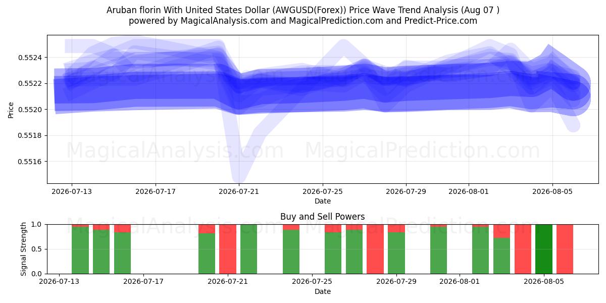  Fiorino di Aruba con il dollaro degli Stati Uniti (AWGUSD(Forex)) Support and Resistance area (06 Aug) 