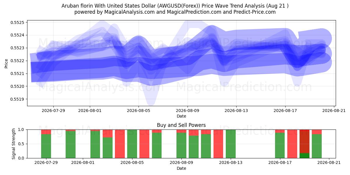  Arubansk florin med amerikanska dollar (AWGUSD(Forex)) Support and Resistance area (20 Aug) 