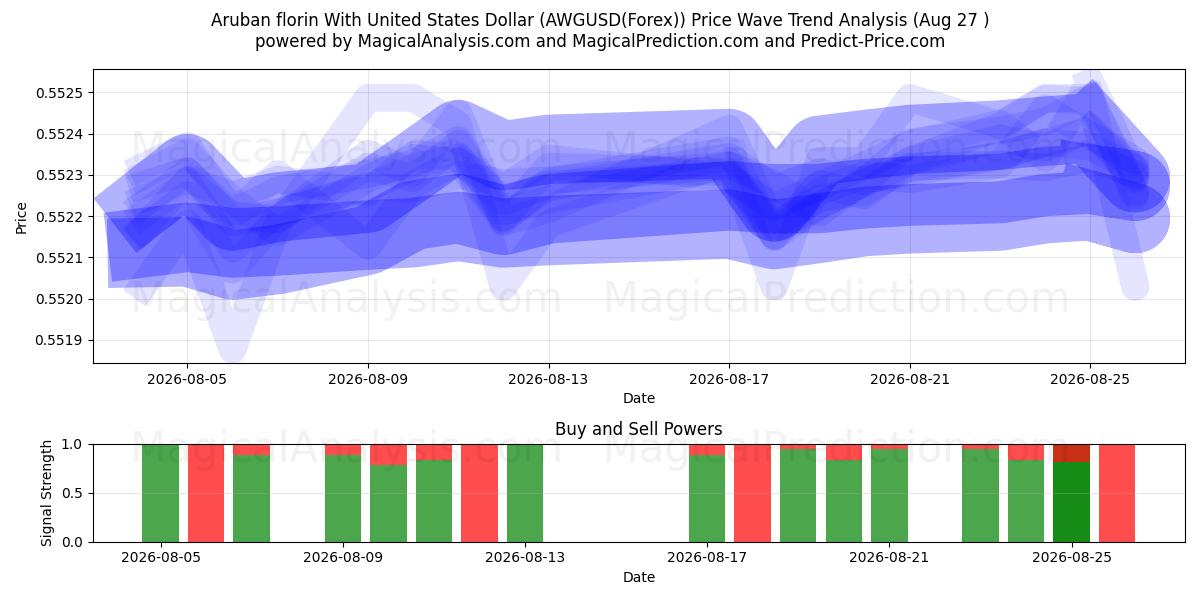  Aruba-Gulden mit US-Dollar (AWGUSD(Forex)) Support and Resistance area (25 Aug) 