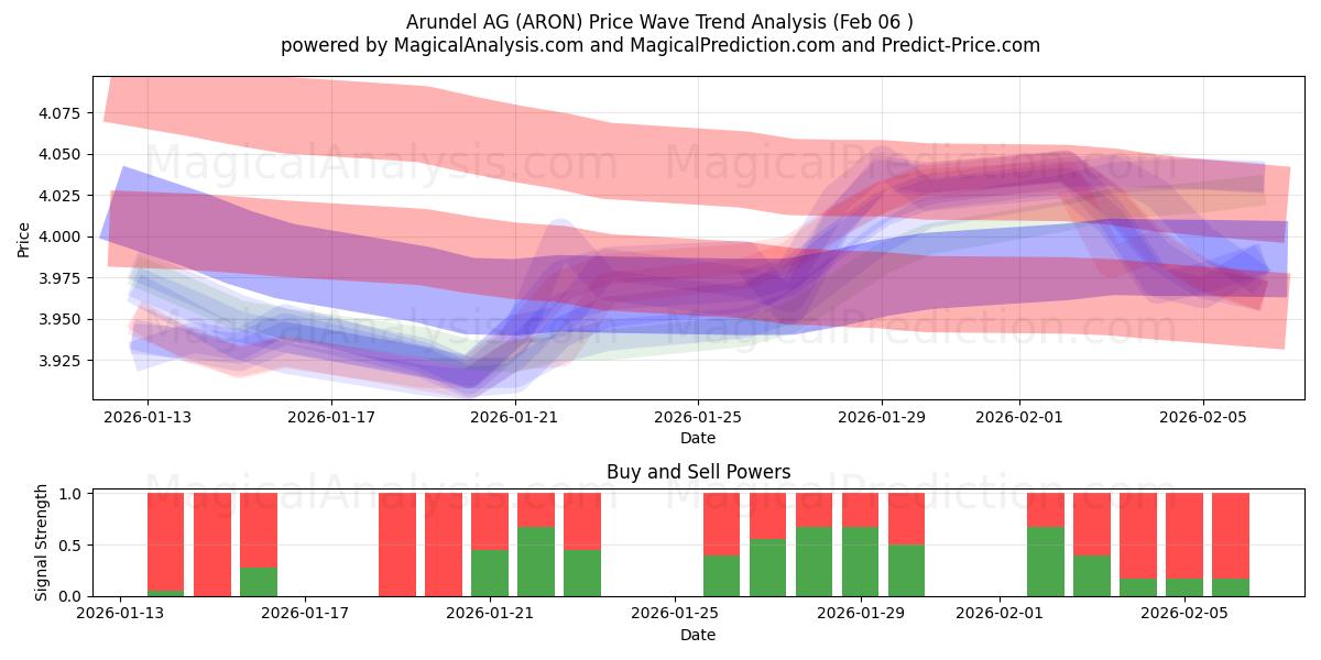  Arundel AG (ARON) Support and Resistance area (05 Feb) 