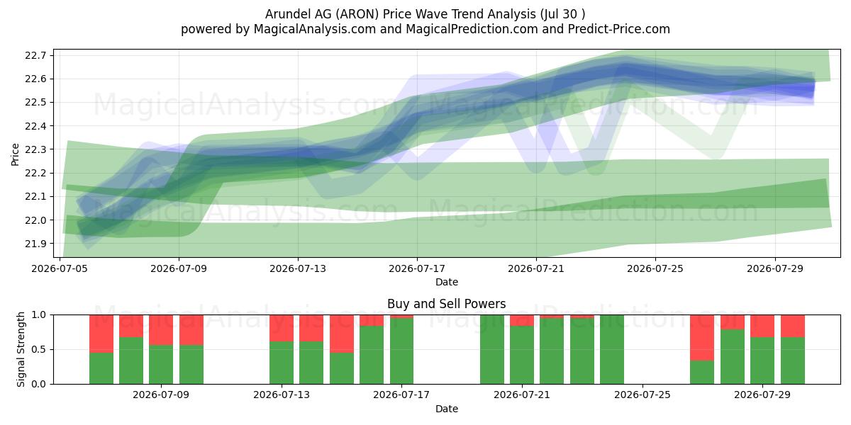  Arundel AG (ARON) Support and Resistance area (29 Jul) 