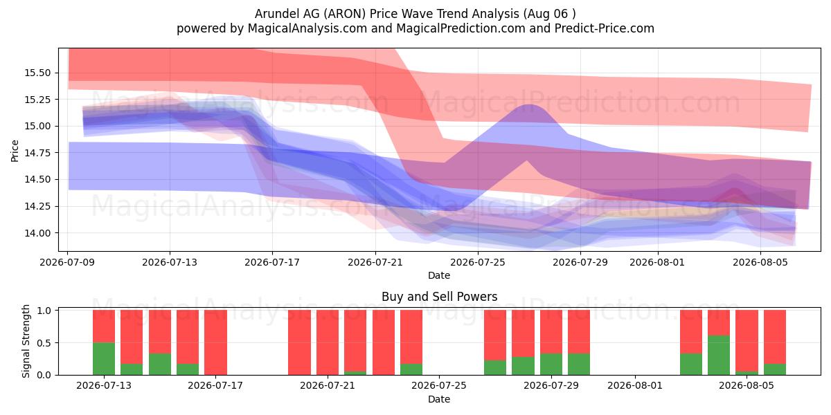  Arundel AG (ARON) Support and Resistance area (05 Aug) 