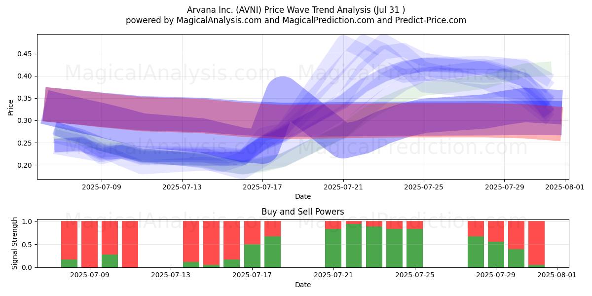  Arvana Inc. (AVNI) Support and Resistance area (30 Jul) 