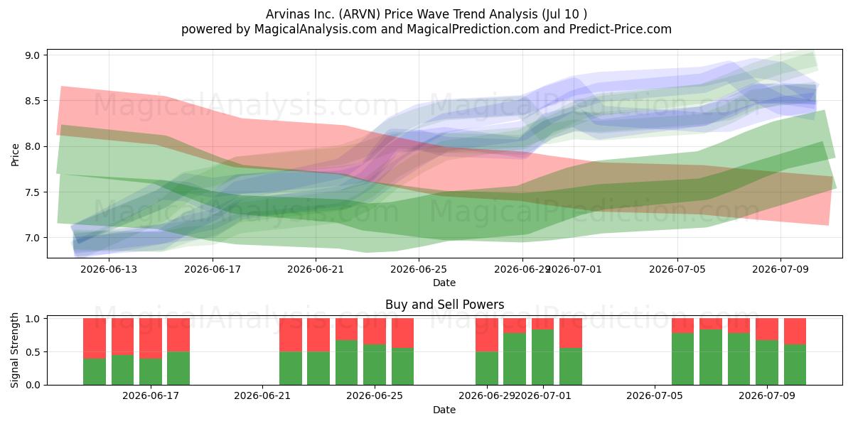  Arvinas Inc. (ARVN) Support and Resistance area (09 Jul) 