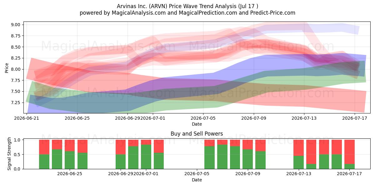  Arvinas Inc. (ARVN) Support and Resistance area (16 Jul) 
