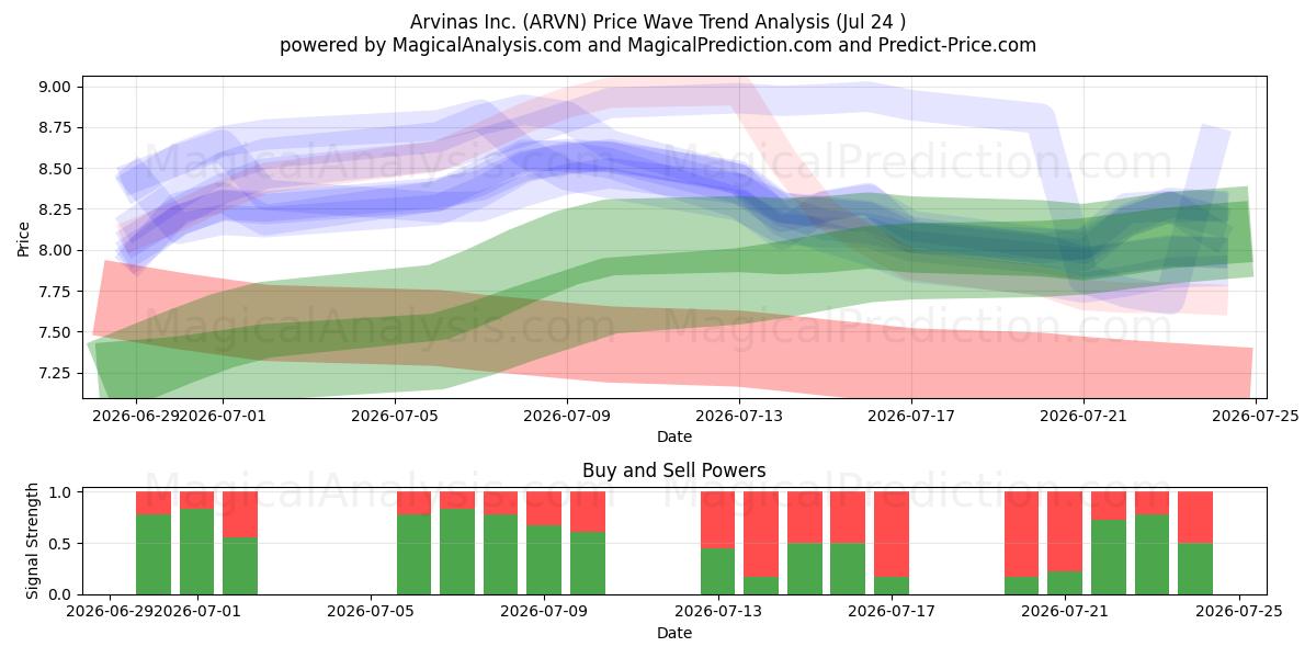  Arvinas Inc. (ARVN) Support and Resistance area (23 Jul) 