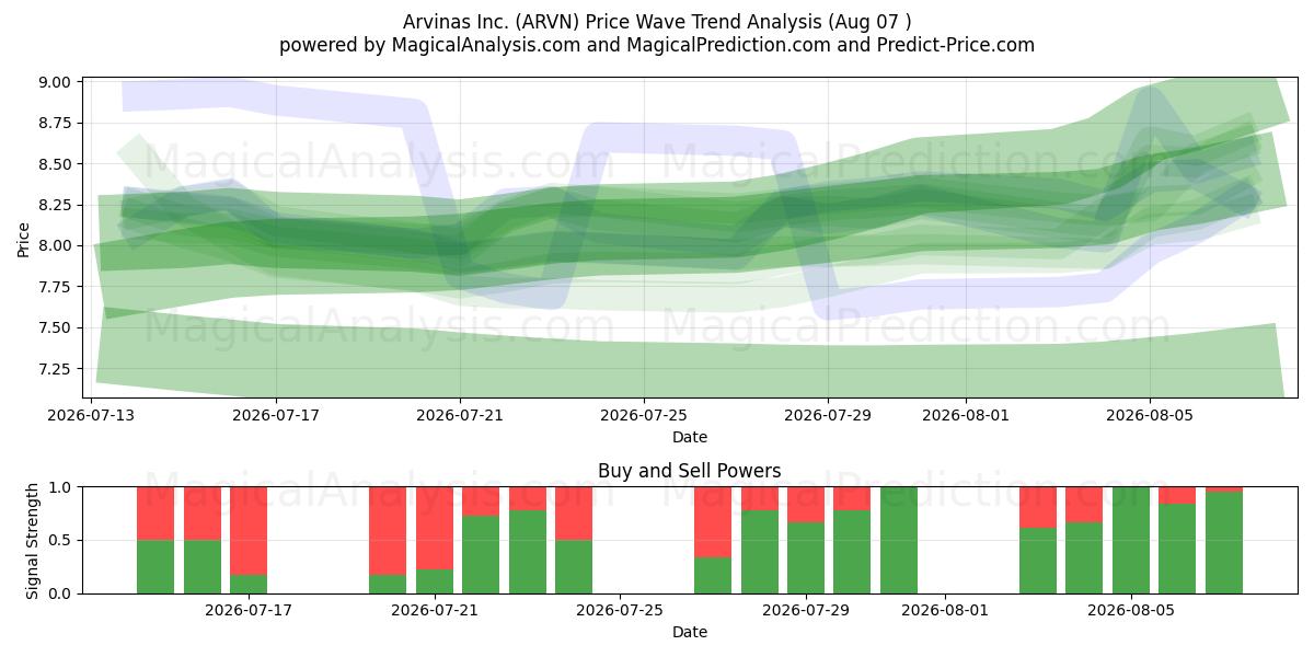  Arvinas Inc. (ARVN) Support and Resistance area (06 Aug) 