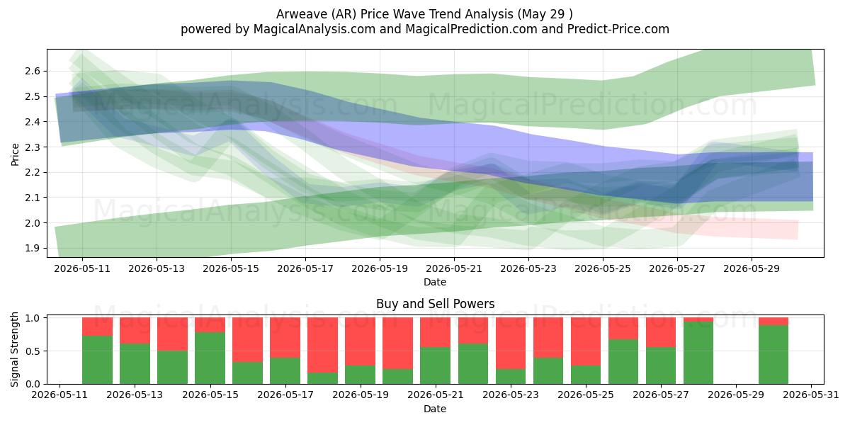 Arweave (AR) Support and Resistance area (28 May) 