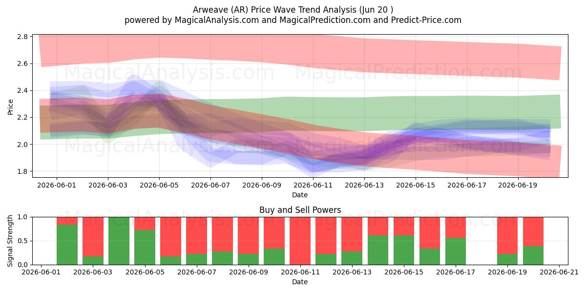  Arweave (AR) Support and Resistance area (19 Jun) 