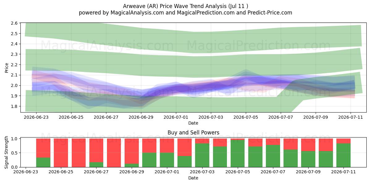 Arweave (AR) Support and Resistance area (10 Jul) 