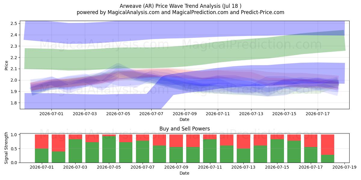  Arweave (AR) Support and Resistance area (17 Jul) 