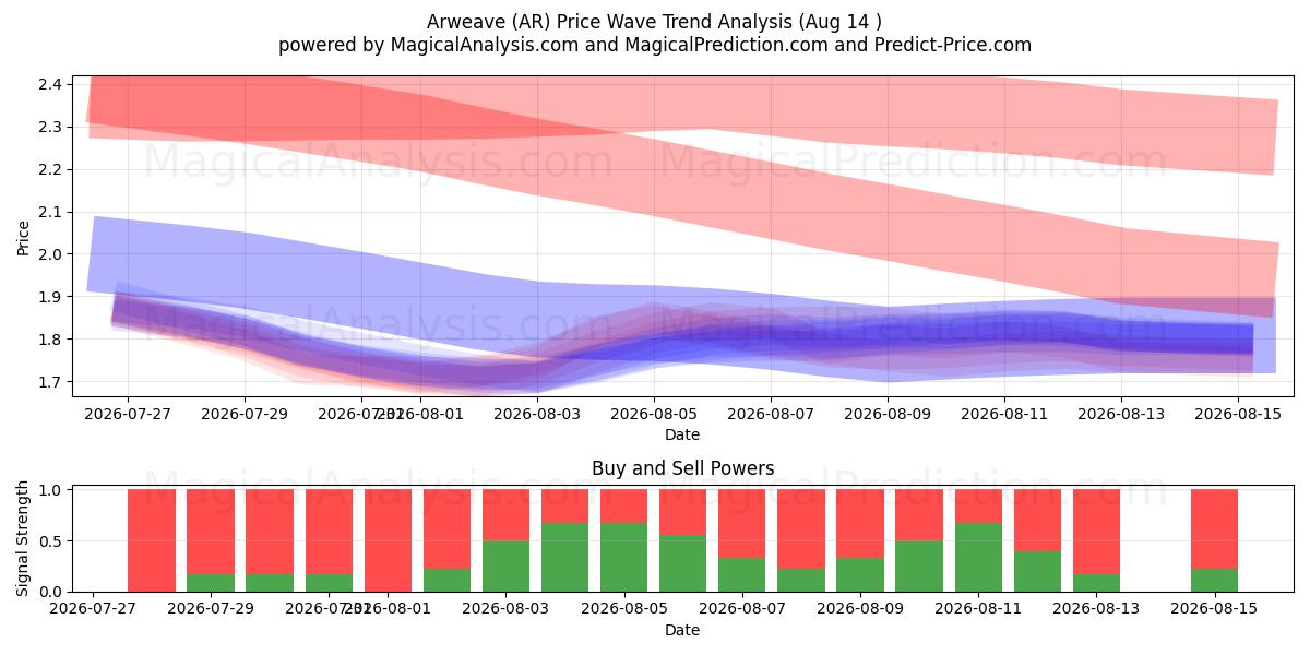  Arweave (AR) Support and Resistance area (13 Aug) 