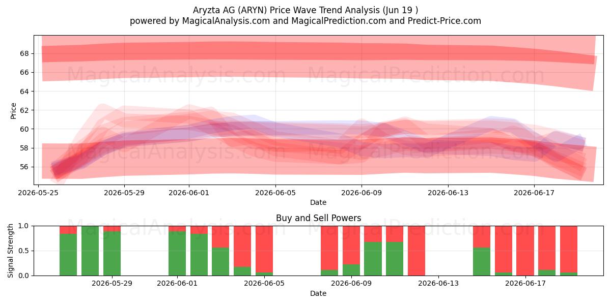  Aryzta AG (ARYN) Support and Resistance area (18 Jun) 