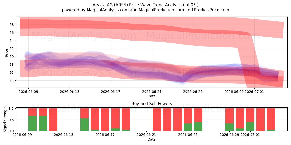  Aryzta AG (ARYN) Support and Resistance area (02 Jul) 