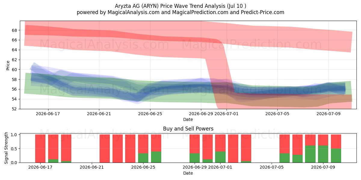  Aryzta AG (ARYN) Support and Resistance area (09 Jul) 