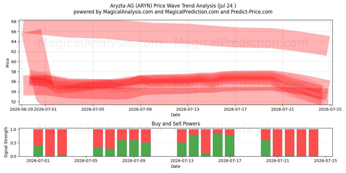  Aryzta AG (ARYN) Support and Resistance area (23 Jul) 