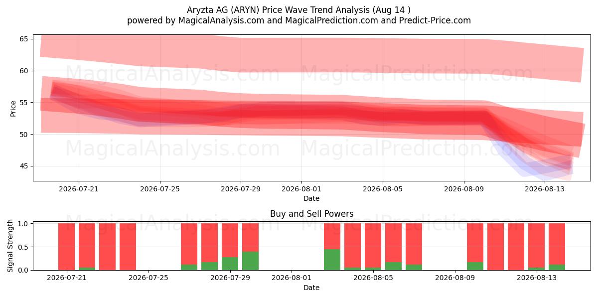  Aryzta AG (ARYN) Support and Resistance area (13 Aug) 