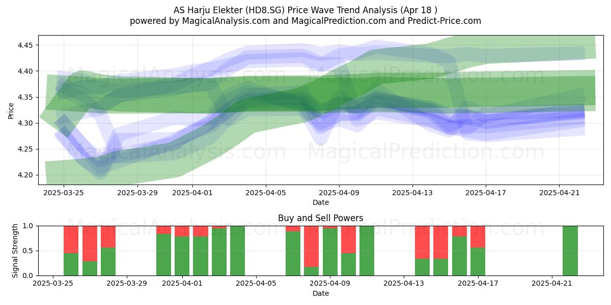  AS Harju Elekter (HD8.SG) Support and Resistance area (18 Apr) 