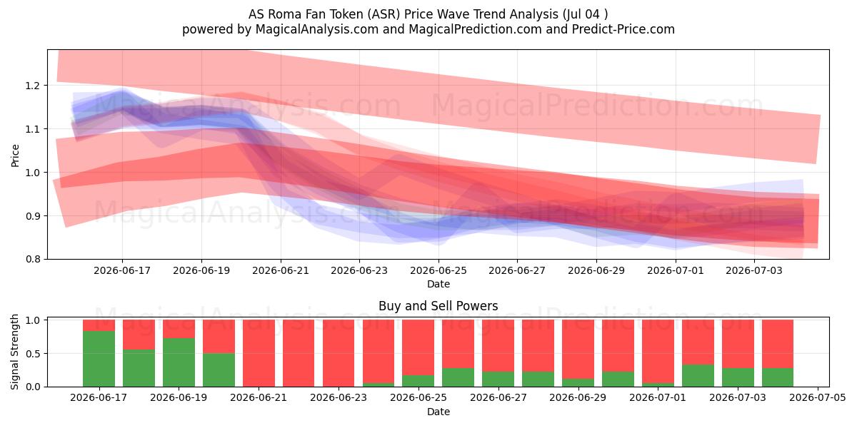  ASローマファントークン (ASR) Support and Resistance area (03 Jul) 