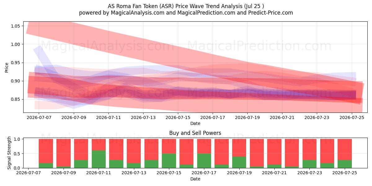  Gettone tifoso dell'AS Roma (ASR) Support and Resistance area (24 Jul) 