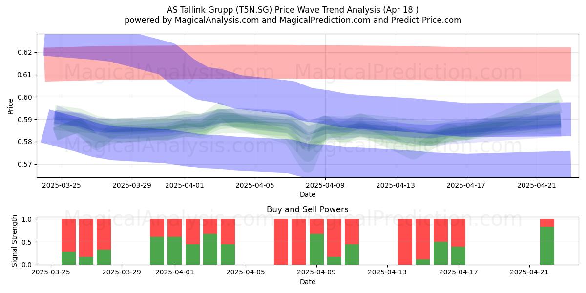  AS Tallink Grupp (T5N.SG) Support and Resistance area (18 Apr) 