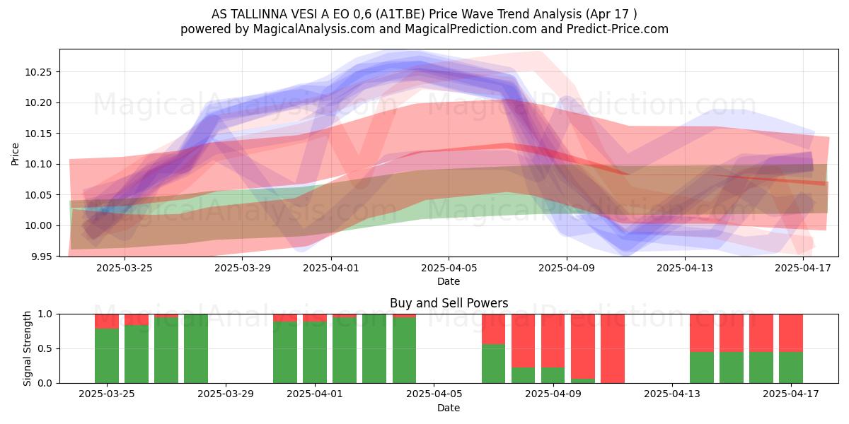  AS TALLINNA VESI A EO 0,6 (A1T.BE) Support and Resistance area (17 Apr) 