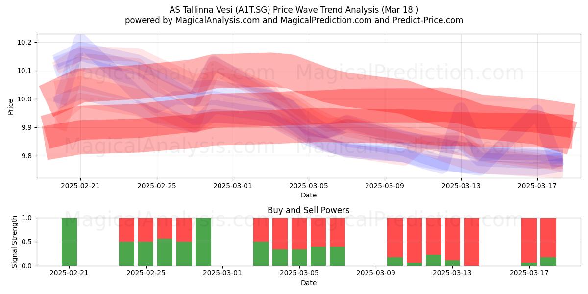 AS Tallinna Vesi (A1T.SG) Support and Resistance area (18 Mar) 