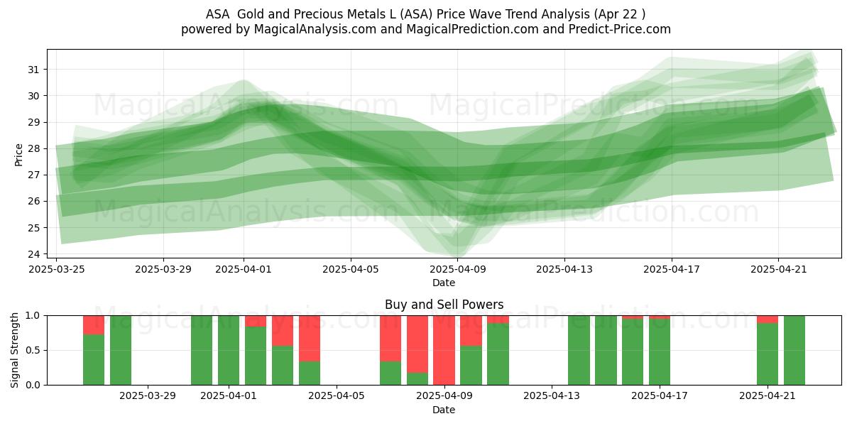  ASA  Gold and Precious Metals L (ASA) Support and Resistance area (22 Apr) 