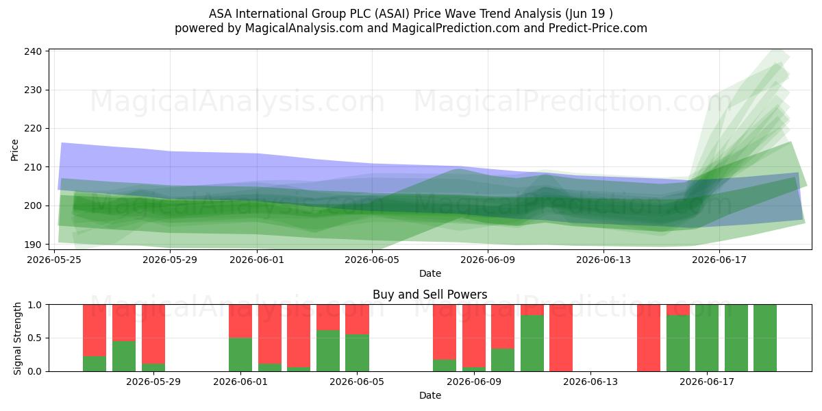  ASA International Group PLC (ASAI) Support and Resistance area (18 Jun) 