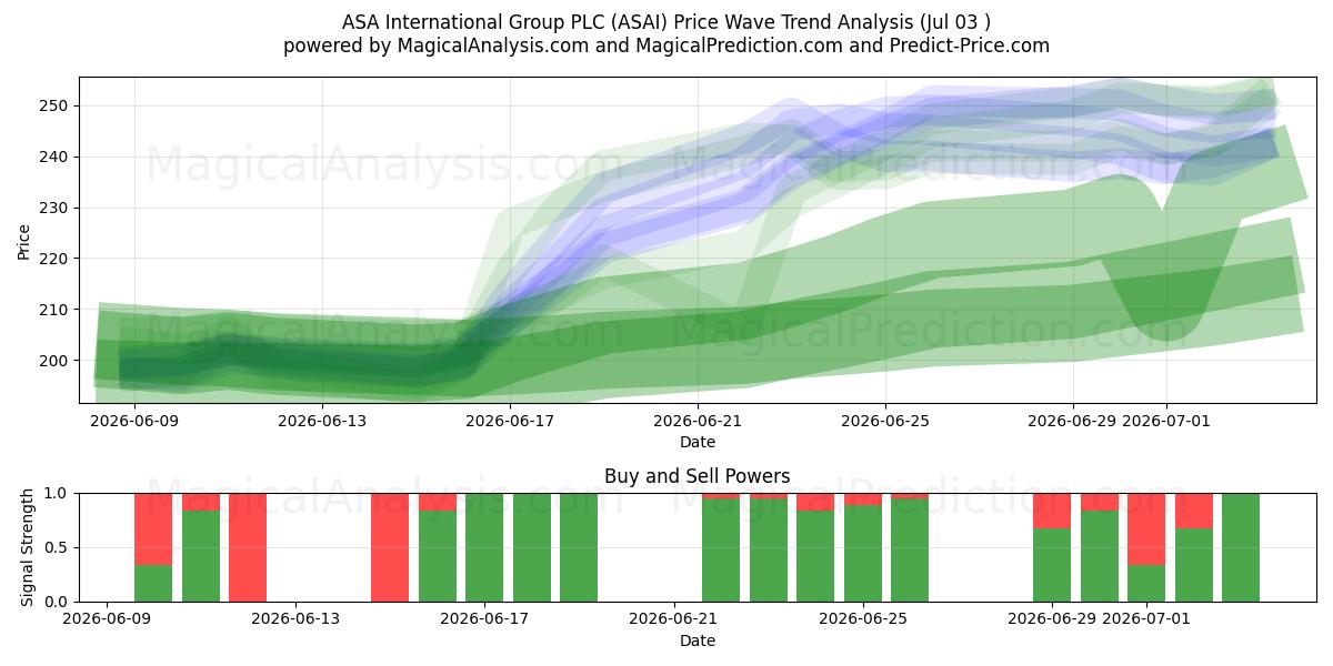  ASA International Group PLC (ASAI) Support and Resistance area (02 Jul) 